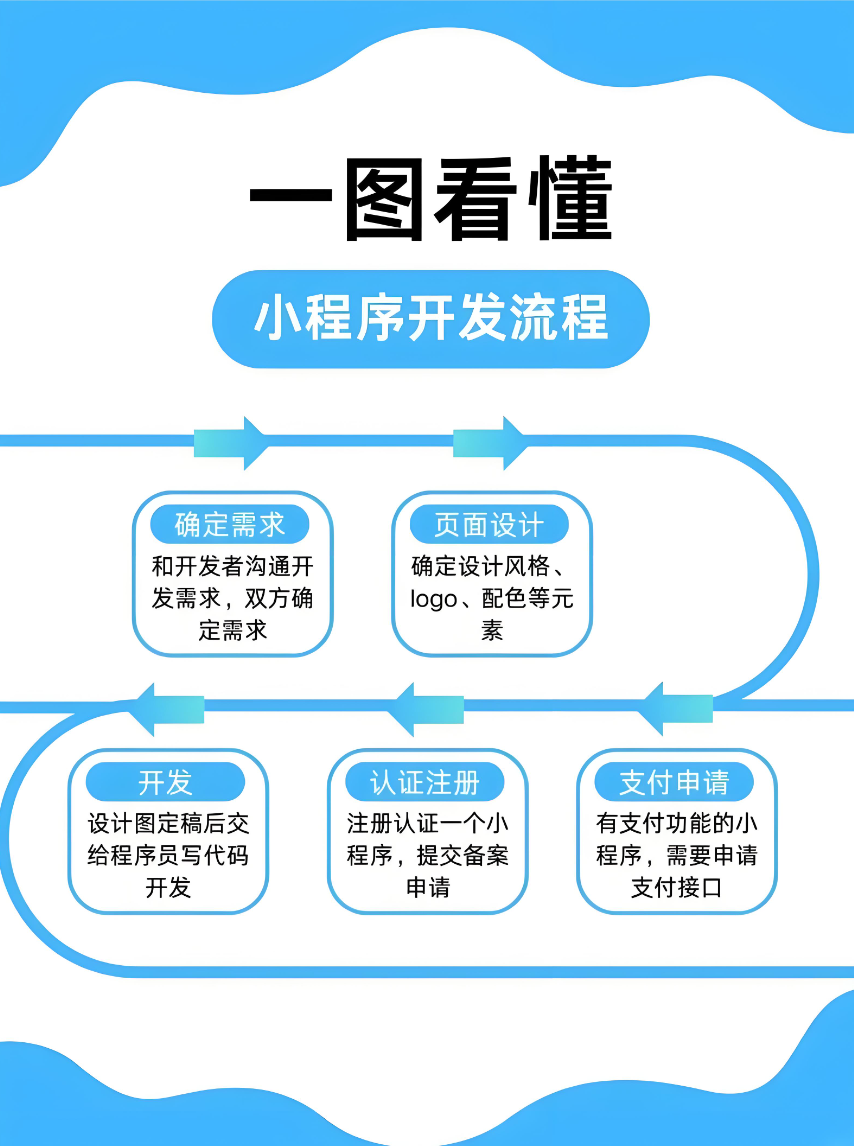定制流程